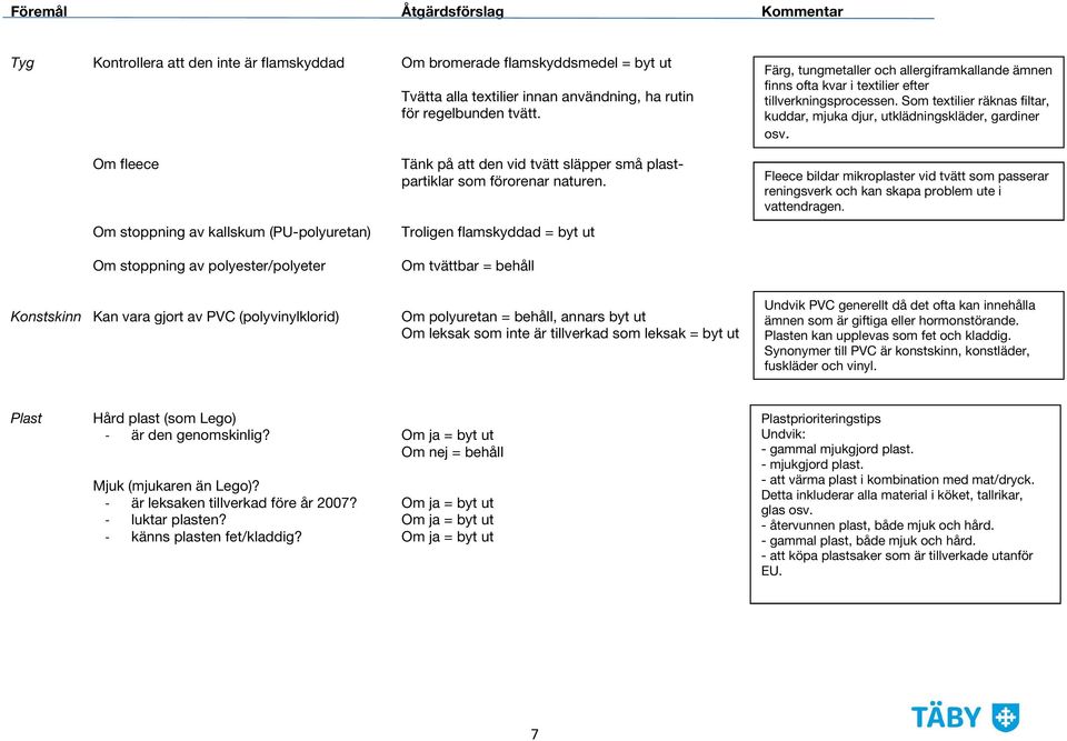 Om stoppning av kallskum (PU-polyuretan) Troligen flamskyddad = byt ut Färg, tungmetaller och allergiframkallande ämnen finns ofta kvar i textilier efter tillverkningsprocessen.