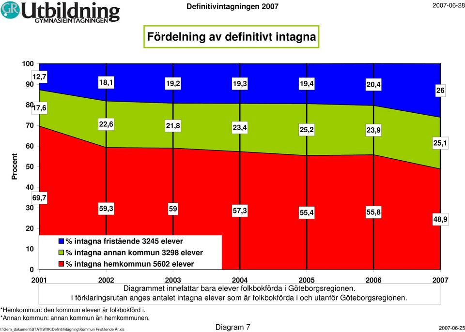 59,3 59 57,3 55,4 55,8 % intagna fristående 3245 elever % intagna annan kommun 3298 elever % intagna hemkommun 562 elever 21 22 23 24 25 26 27 Diagrammet innefattar