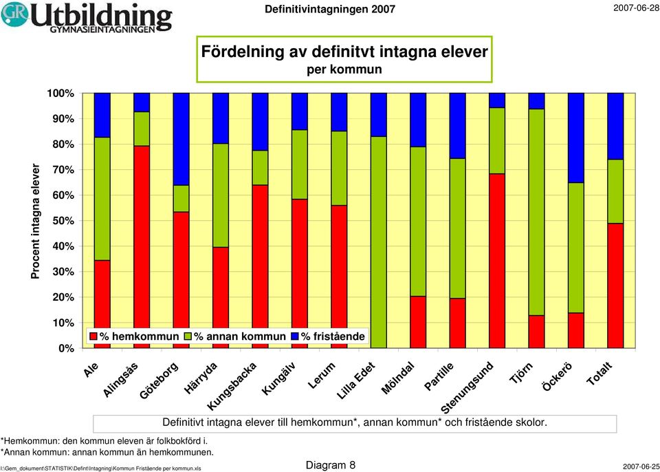 Definitivt intagna elever till hemkommun*, annan kommun* och fristående skolor.