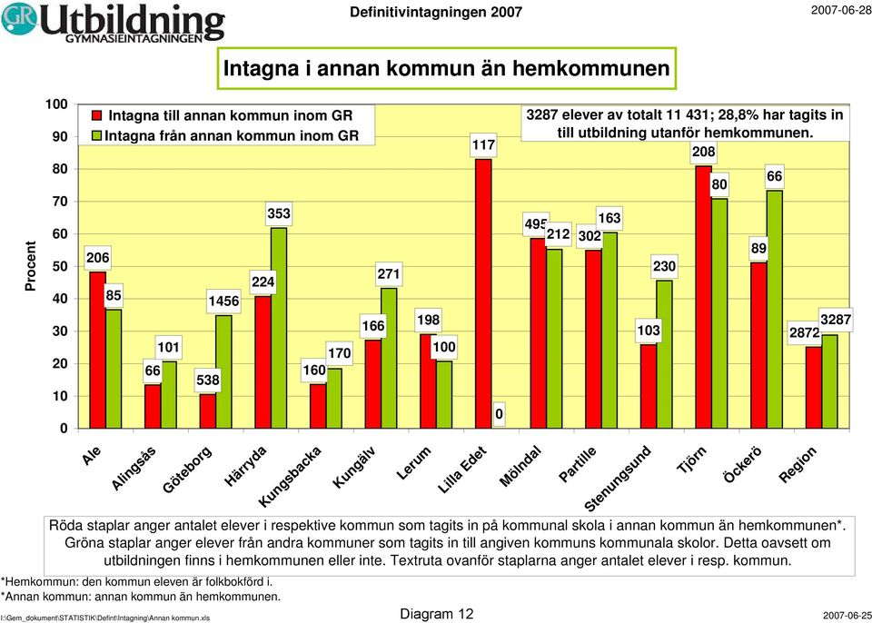 I:\Gem_dokument\STATISTIK\Defint\Intagning\Annan kommun.xls 27-6-25 117 Lilla Edet 3287 elever av totalt 11 431; 28,8% har tagits in till utbildning utanför hemkommunen.