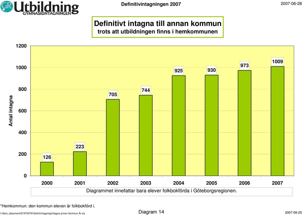 Diagrammet innefattar bara elever folkbokförda i Göteborgsregionen.