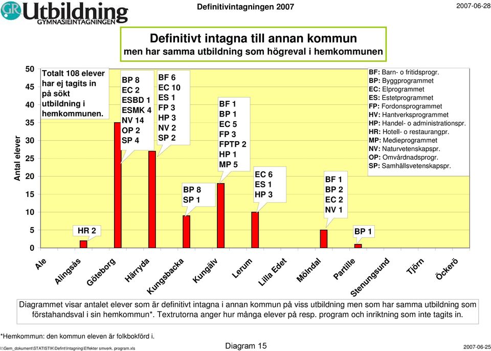 BP 8 EC 2 ESBD 1 ESMK 4 NV 14 OP 2 SP 4 BF 6 EC 1 ES 1 FP 3 HP 3 NV 2 SP 2 BP 8 SP 1 BF 1 BP 1 EC 5 FP 3 FPTP 2 HP 1 MP 5 EC 6 ES 1 HP 3 BF 1 BP 2 EC 2 NV 1 BF: Barn- o fritidsprogr.