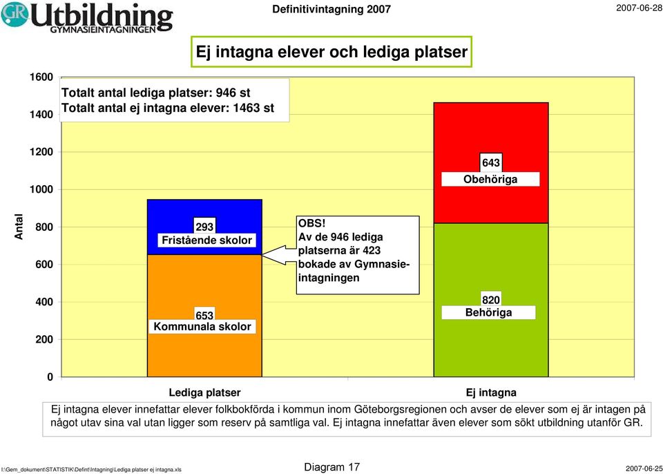 Av de 946 lediga platserna är 423 bokade av Gymnasieintagningen 4 2 653 Kommunala skolor 82 Behöriga Lediga platser Ej intagna Ej intagna elever innefattar elever