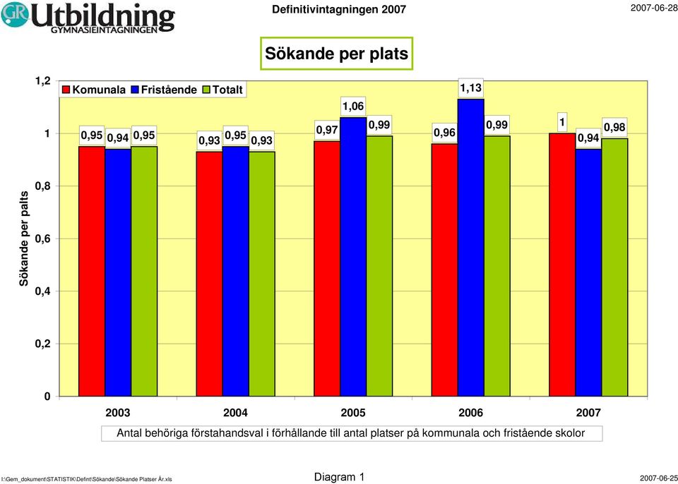 25 26 27 Antal behöriga förstahandsval i förhållande till antal platser på kommunala