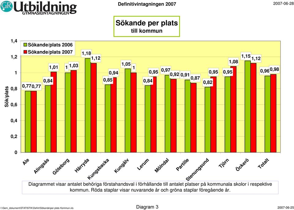 Stenungsund Diagrammet visar antalet behöriga förstahandsval i förhållande till antalet platser på kommunala skolor i respektive kommun.