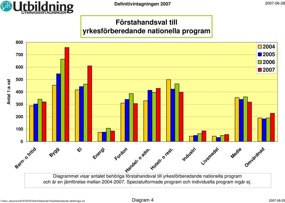 Industri Livsmedel Diagrammet visar antalet behöriga förstahandsval till yrkesförberedande nationella program och är en