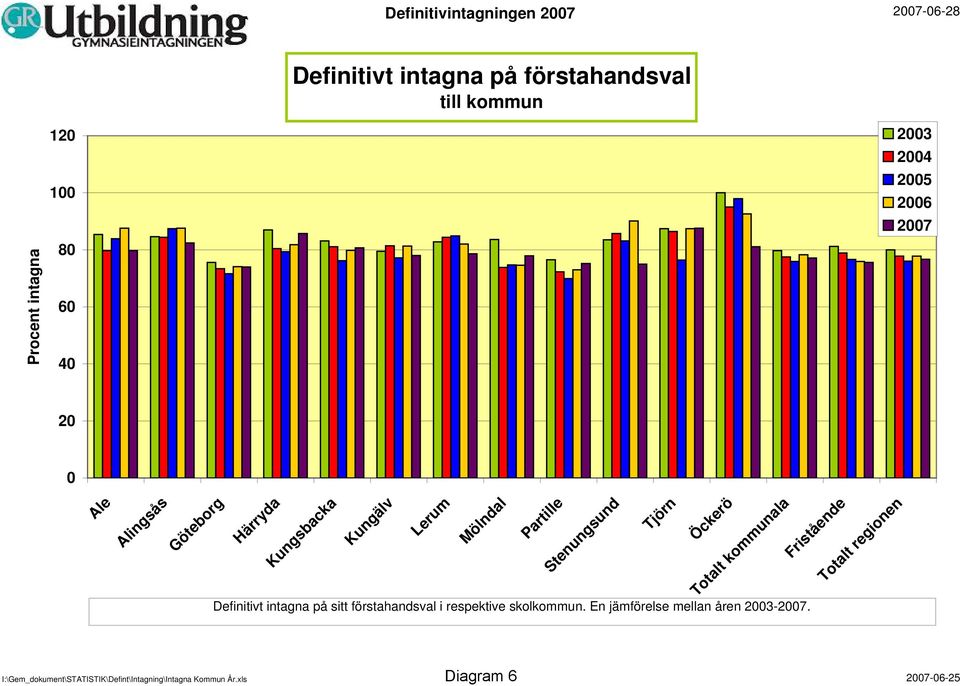 Totalt kommunala Definitivt intagna på sitt förstahandsval i respektive skolkommun.