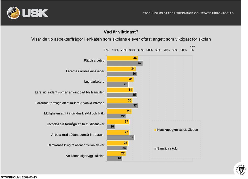 0% 00 % Rättvisa betyg Lärarnas ämneskunskaper Lugn/arbetsro Lära sig sådant som är användbart för framtiden Lärarnas