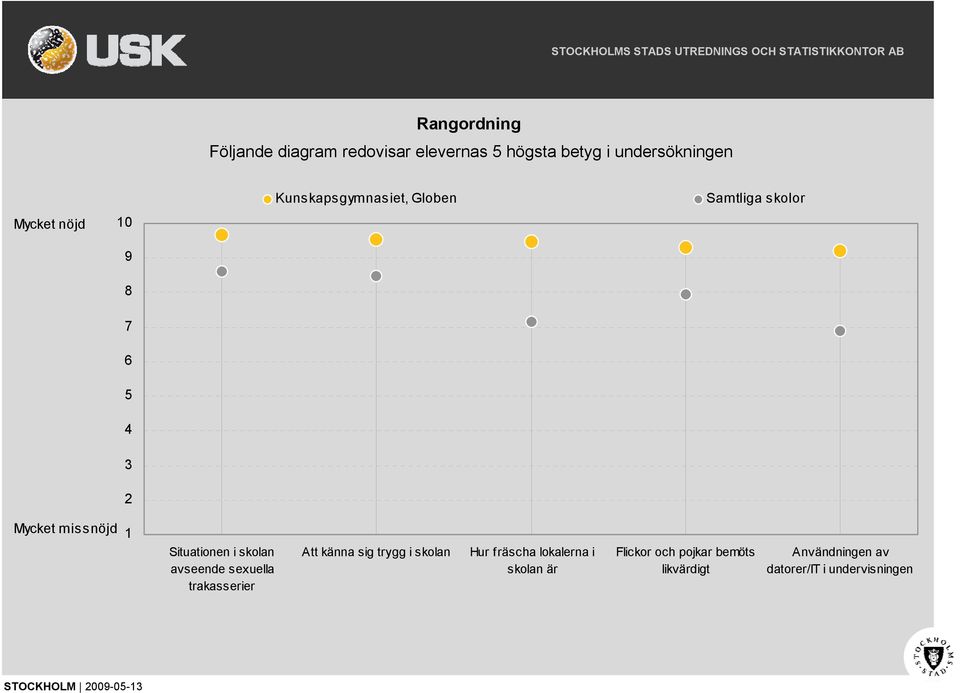 trakasserier Att känna sig trygg i skolan Hur fräscha lokalerna i skolan