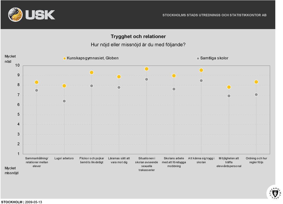 likvärdigt Lärarnas sätt att vara mot dig Situationen i skolan avseende sexuella trakasserier