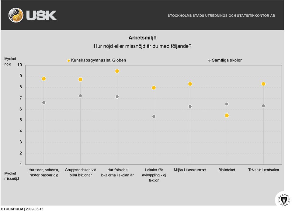 Gruppstorleken vid olika lektioner Hur fräscha lokalerna i skolan