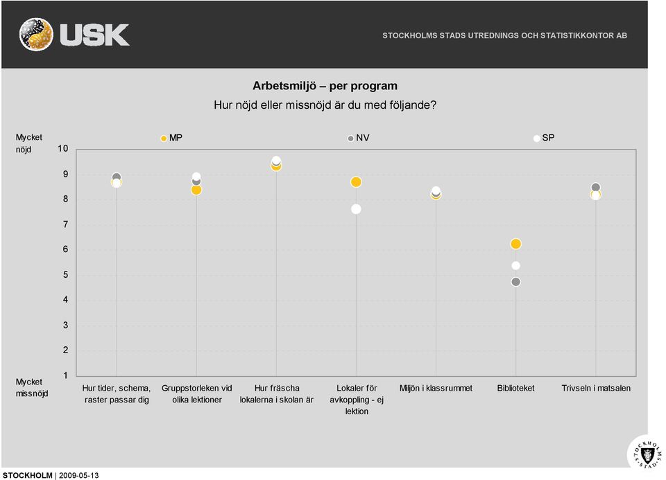 Gruppstorleken vid olika lektioner Hur fräscha lokalerna i skolan är