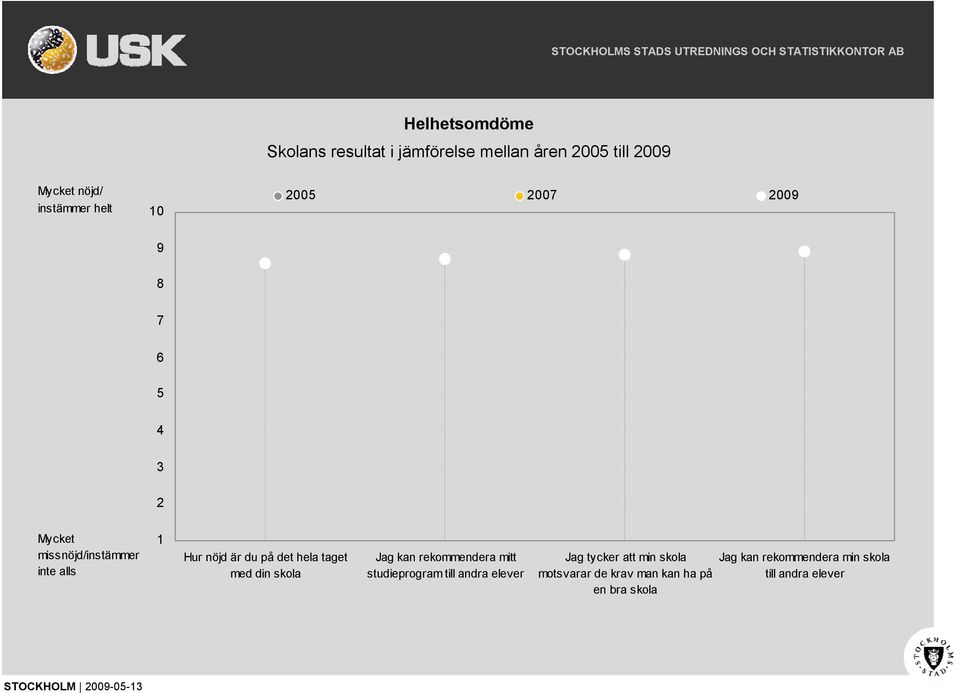 Jag kan rekommendera mitt studieprogram till andra elever Jag tycker att min skola