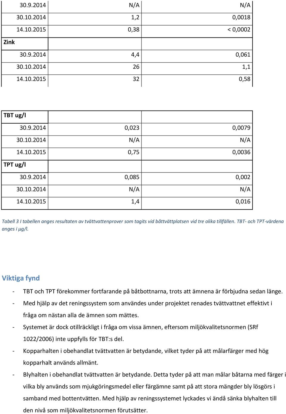 TBT- och TPT-värdena anges i µg/l. Viktiga fynd - TBT och TPT förekommer fortfarande på båtbottnarna, trots att ämnena är förbjudna sedan länge.