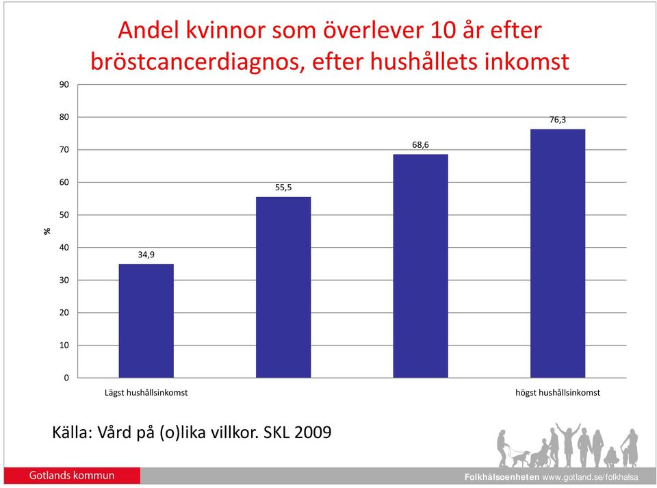 68,6 76,3 60 55,5 50 % 40 34,9 30 20 10 0 Lägst