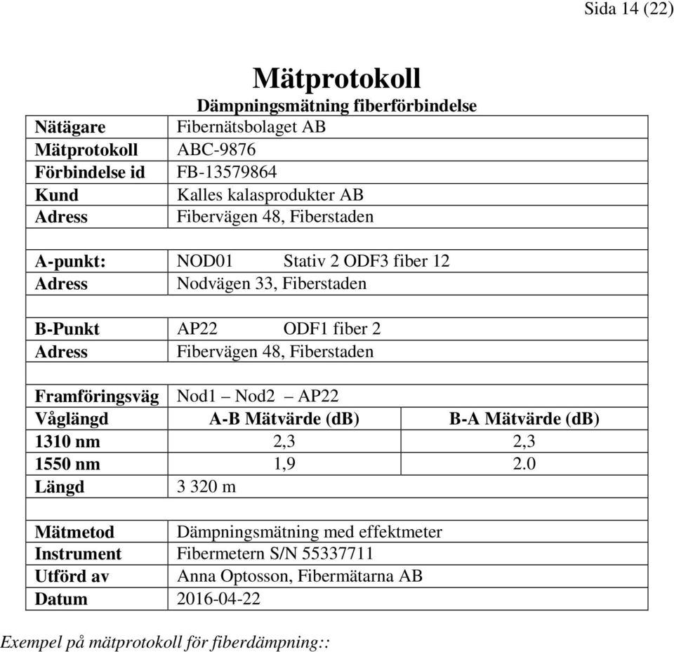 Fibervägen 48, Fiberstaden Framföringsväg Nod1 Nod2 AP22 Våglängd A-B Mätvärde (db) B-A Mätvärde (db) 1310 nm 2,3 2,3 1550 nm 1,9 2.