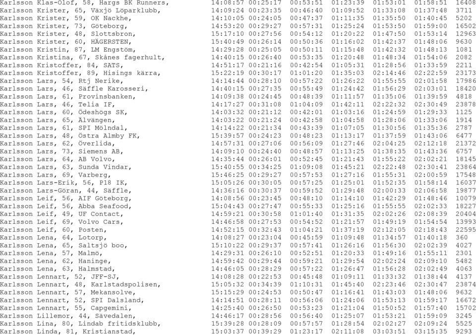 Krister, 48, Slottsbron, 15:17:10 00:27:56 00:54:12 01:20:22 01:47:50 01:53:14 12963 Karlsson Krister, 60, HÄGERSTEN, 15:40:49 00:26:14 00:50:36 01:16:02 01:42:37 01:48:06 9630 Karlsson Kristin, 87,