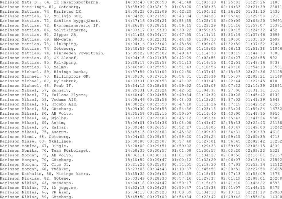 74, Karlstad LK, 14:00:23 00:21:09 00:42:29 01:04:12 01:26:26 01:31:10 1435 Karlsson Mattias, 77, Mullsjö SOK, 14:04:20 00:21:58 00:43:04 01:04:20 01:25:42 01:29:58 1210 Karlsson Mattias, 72, Sahlins