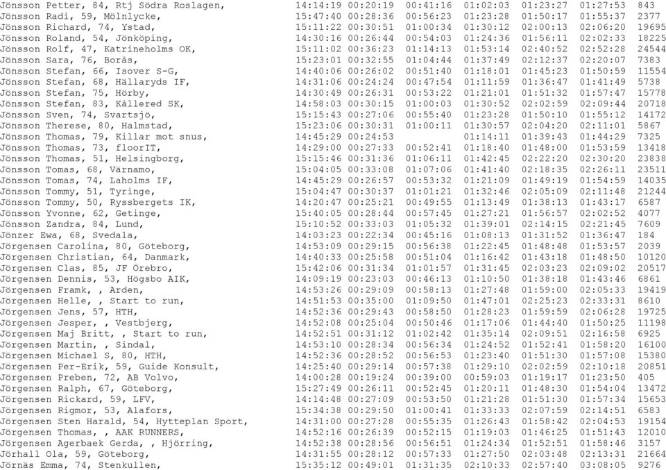 Katrineholms OK, 15:11:02 00:36:23 01:14:13 01:53:14 02:40:52 02:52:28 24544 Jönsson Sara, 76, Borås, 15:23:01 00:32:55 01:04:44 01:37:49 02:12:37 02:20:07 7383 Jönsson Stefan, 66, Isover S-G,