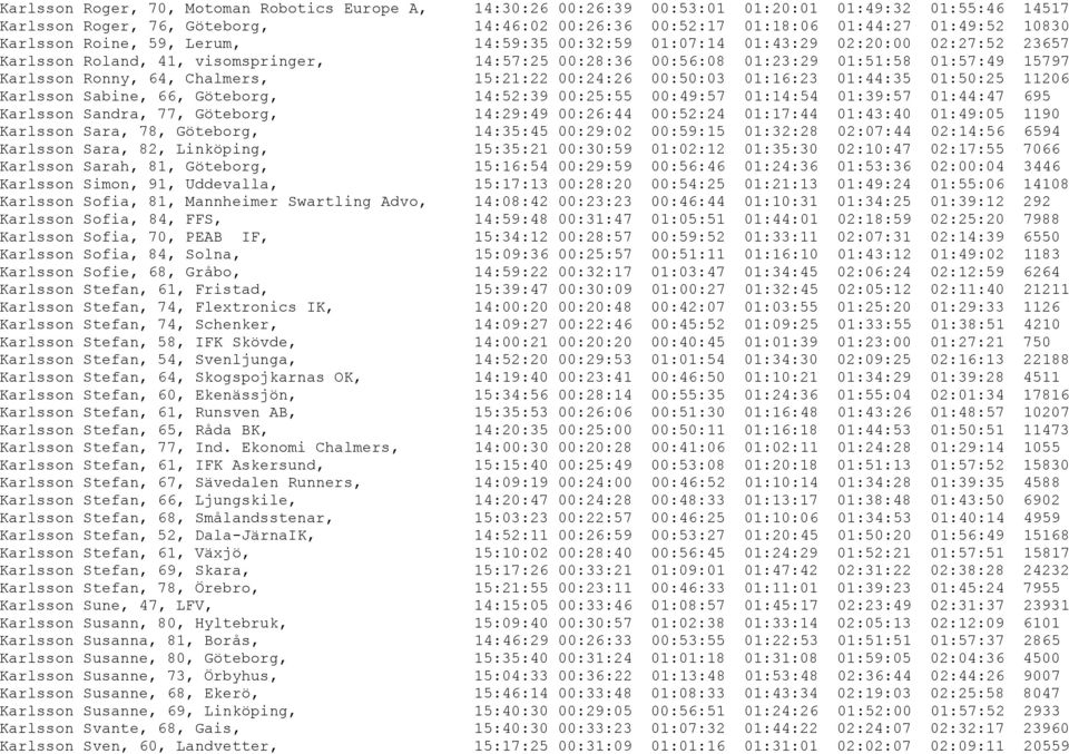 64, Chalmers, 15:21:22 00:24:26 00:50:03 01:16:23 01:44:35 01:50:25 11206 Karlsson Sabine, 66, Göteborg, 14:52:39 00:25:55 00:49:57 01:14:54 01:39:57 01:44:47 695 Karlsson Sandra, 77, Göteborg,