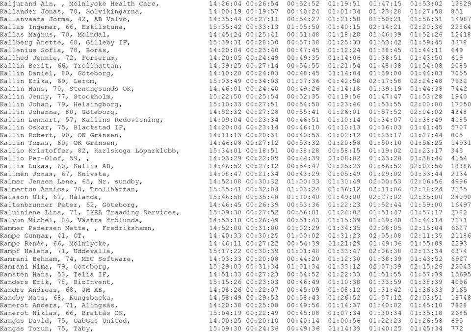 70, Mölndal, 14:45:24 00:25:41 00:51:48 01:18:28 01:46:39 01:52:26 12418 Kallberg Anette, 68, Gilleby IF, 15:39:31 00:28:30 00:57:38 01:25:33 01:53:42 01:59:45 3378 Kallenius Sofia, 78, Borås,