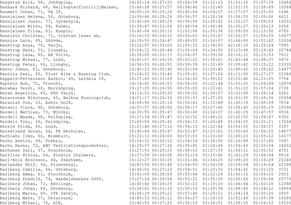 Jyväskylä, 15:40:06 00:28:25 00:56:50 01:25:42 01:53:27 01:59:03 16531 Kanniainen Mikko, 54, Kuhmo, 15:39:47 00:22:04 00:44:04 01:06:46 01:30:27 01:35:13 2656 Kanniainen Tiina, 83, Kuopio, 15:40:06