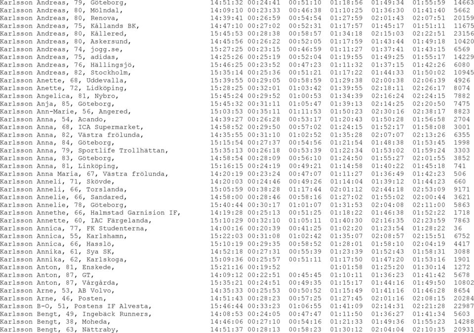 15:45:53 00:28:38 00:58:57 01:34:18 02:15:03 02:22:51 23156 Karlsson Andreas, 80, Askersund, 14:45:56 00:26:22 00:52:05 01:17:59 01:43:44 01:49:18 10420 Karlsson Andreas, 74, jogg.