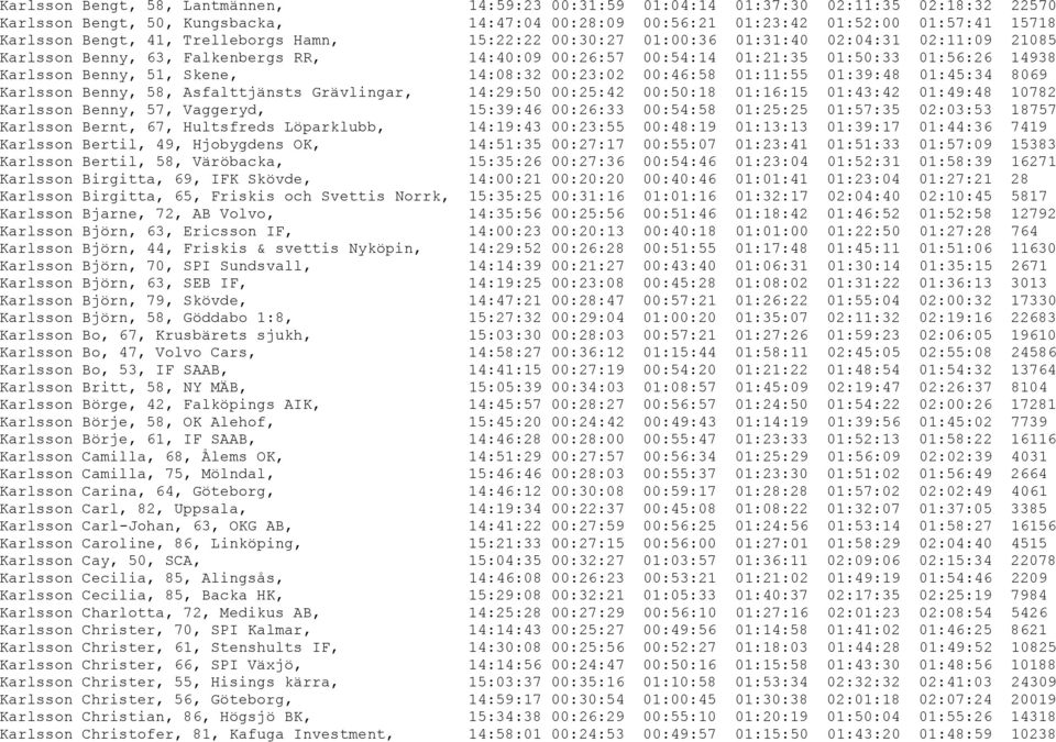 Skene, 14:08:32 00:23:02 00:46:58 01:11:55 01:39:48 01:45:34 8069 Karlsson Benny, 58, Asfalttjänsts Grävlingar, 14:29:50 00:25:42 00:50:18 01:16:15 01:43:42 01:49:48 10782 Karlsson Benny, 57,