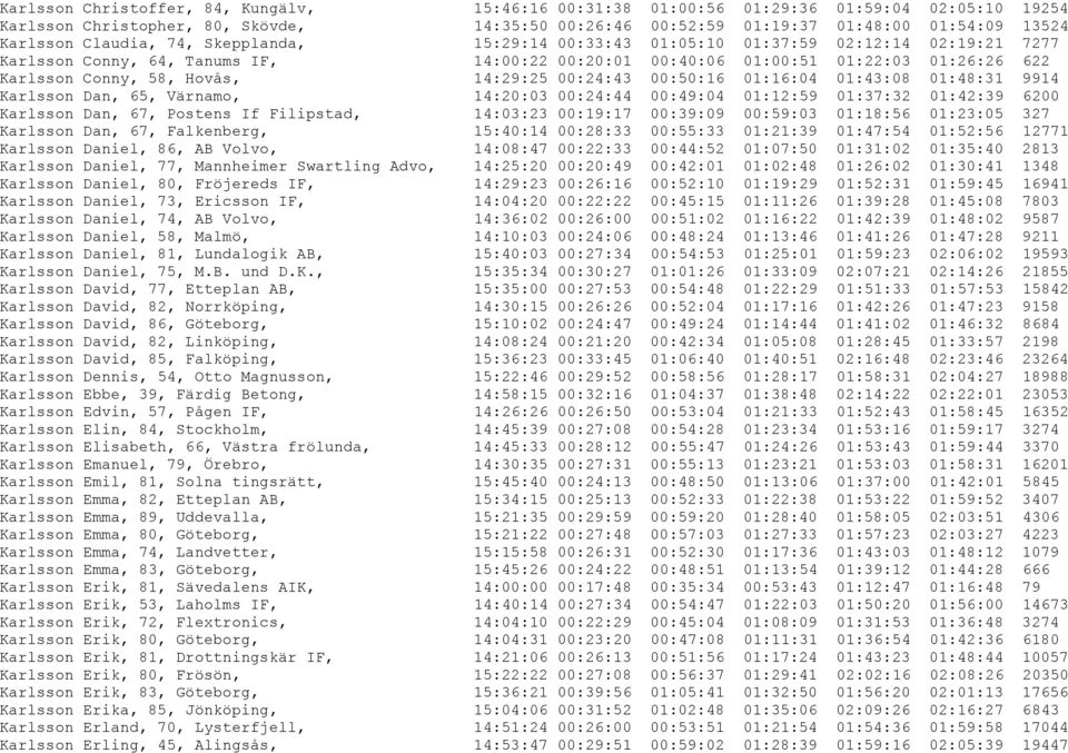 14:29:25 00:24:43 00:50:16 01:16:04 01:43:08 01:48:31 9914 Karlsson Dan, 65, Värnamo, 14:20:03 00:24:44 00:49:04 01:12:59 01:37:32 01:42:39 6200 Karlsson Dan, 67, Postens If Filipstad, 14:03:23