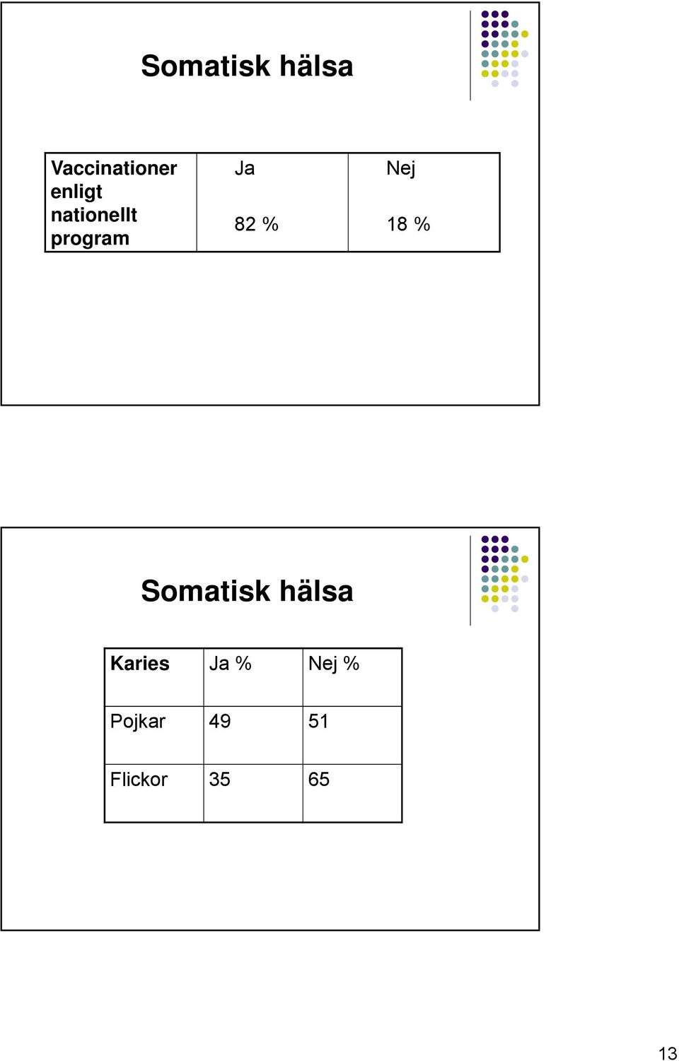 Nej 18 % Somatisk hälsa Karies Ja