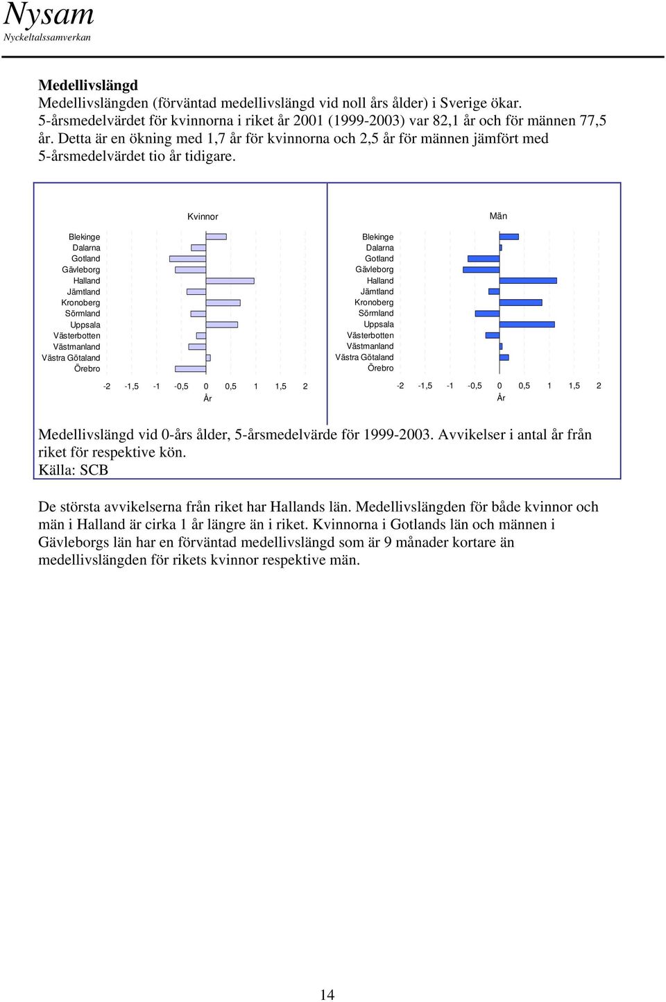 Kvinnor Män -2-1,5-1 -0,5 0 0,5 1 1,5 2 År -2-1,5-1 -0,5 0 0,5 1 1,5 2 År Medellivslängd vid 0-års ålder, 5-årsmedelvärde för 1999-2003. Avvikelser i antal år från riket för respektive kön.