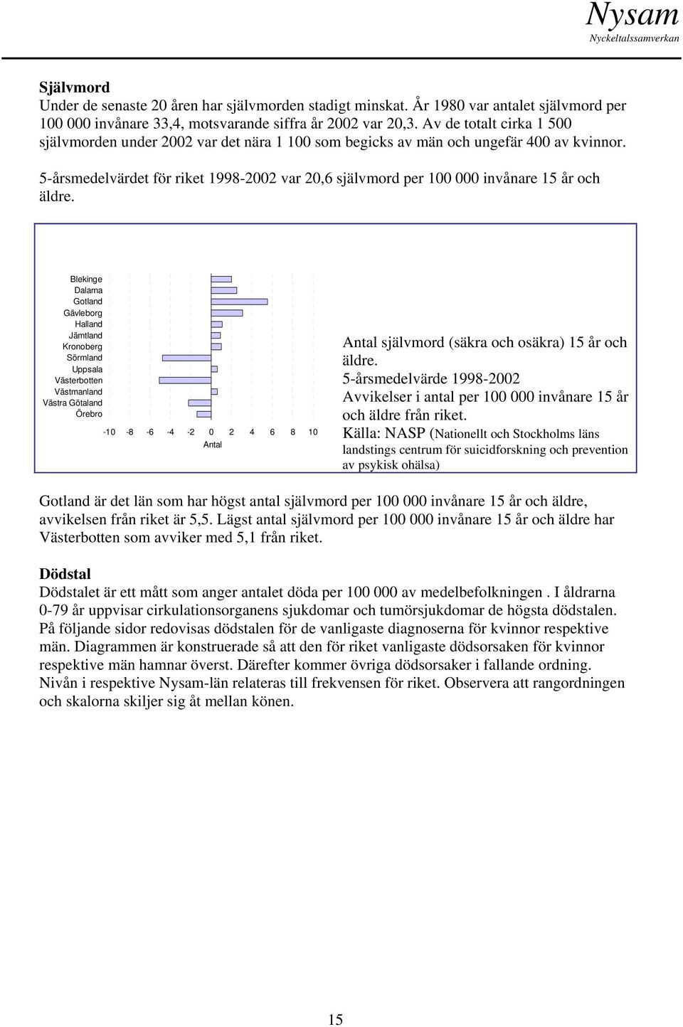 5-årsmedelvärdet för riket 1998-2002 var 20,6 självmord per 100 000 invånare 15 år och äldre. -10-8 -6-4 -2 0 2 4 6 8 10 Antal Antal självmord (säkra och osäkra) 15 år och äldre.