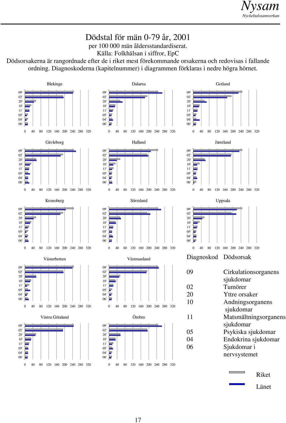 Diagnoskoderna (kapitelnummer) i diagrammen förklaras i nedre högra hörnet.