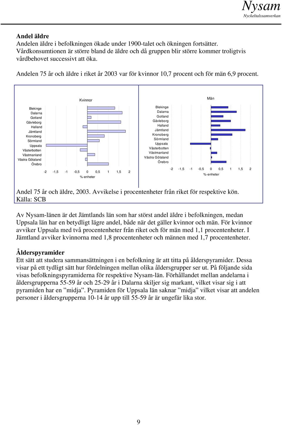 Andelen 75 år och äldre i riket år 2003 var för kvinnor 10,7 procent och för män 6,9 procent.