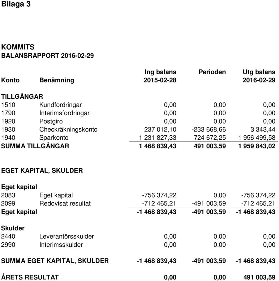 959 843,02 EGET KAPITAL, SKULDER Eget kapital 2083 Eget kapital -756 374,22 0,00-756 374,22 2099 Redovisat resultat -712 465,21-491 003,59-712 465,21 Eget kapital -1 468 839,43-491 003,59-1