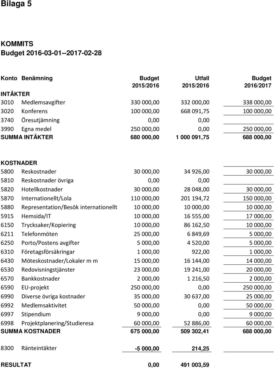 Reskostnader övriga 0,00 0,00 5820 Hotellkostnader 30000,00 28048,00 30000,00 5870 Internationellt/Lola 110000,00 201194,72 150000,00 5880 Representation/Besök internationellt 10000,00 10000,00