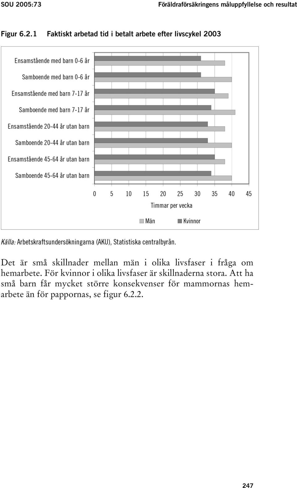 1 Faktiskt arbetad tid i betalt arbete efter livscykel 2003 Ensamstående med barn 0-6 år Samboende med barn 0-6 år Ensamstående med barn 7-17 år Samboende med barn 7-17 år