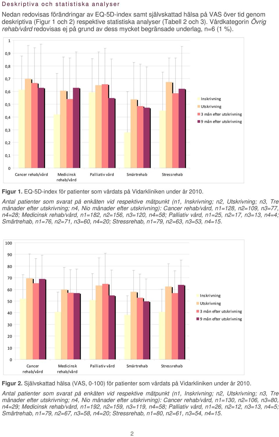 1 0,9 0,8 0,7 0,6 0,5 0,4 Inskrivning Utskrivning 3 mån efter utskrivning 9 mån efter utskrivning 0,3 0,2 0,1 0 Cancer rehab/vård Medicinsk rehab/vård Palliativ vård Smärtrehab Stressrehab Figur 1.