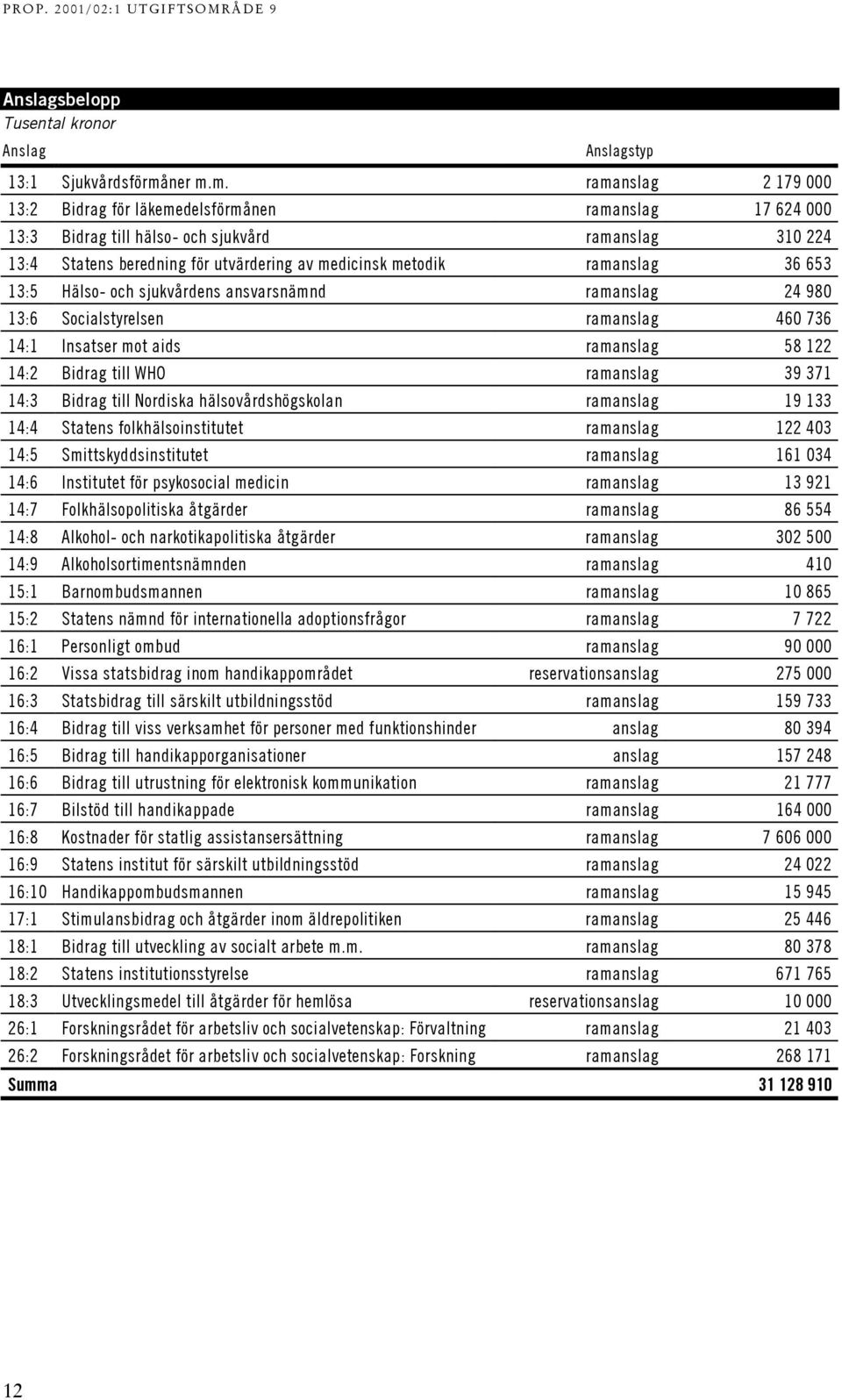 m. ramanslag 2 179 000 13:2 Bidrag för läkemedelsförmånen ramanslag 17 624 000 13:3 Bidrag till hälso- och sjukvård ramanslag 310 224 13:4 Statens beredning för utvärdering av medicinsk metodik