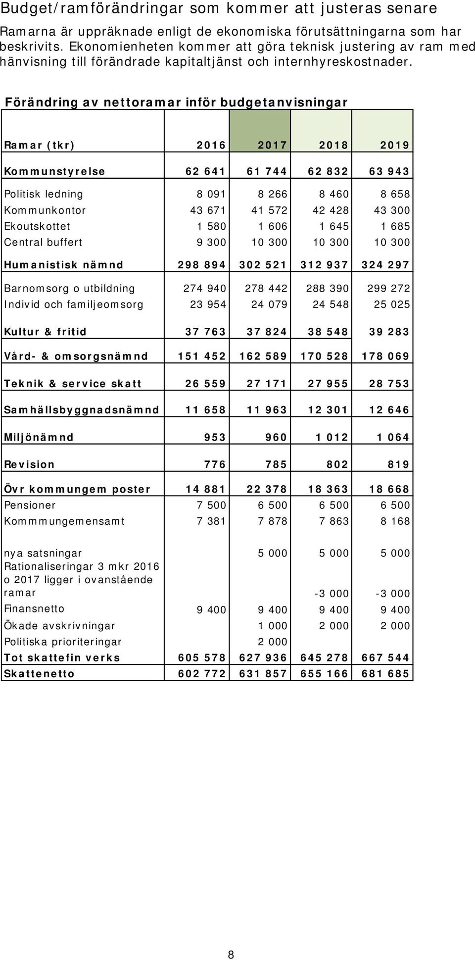 Förändring av nettoramar inför budgetanvisningar Ramar (tkr) 2016 2017 2018 2019 Kommunstyrelse 62 641 61 744 62 832 63 943 Politisk ledning 8 091 8 266 8 460 8 658 Kommunkontor 43 671 41 572 42 428