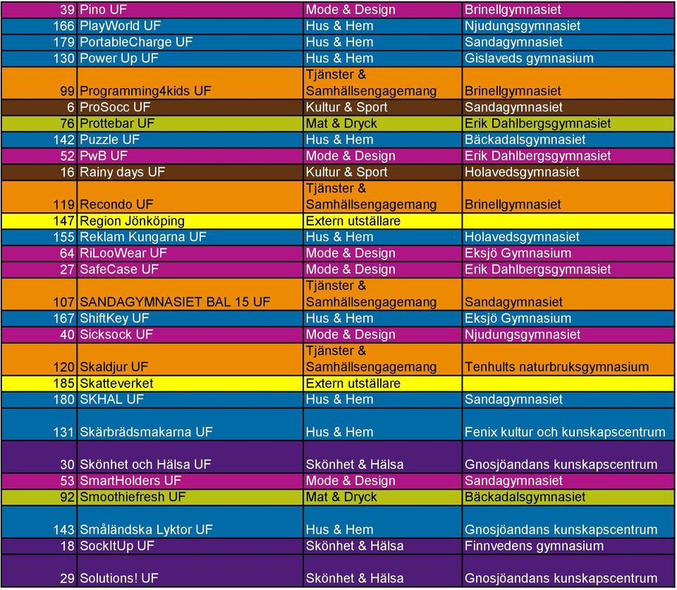 Design Erik Dahlbergsgymnasiet 16 Rainy days UF Kultur & Sport Holavedsgymnasiet 119 Recondo UF Samhällsengagemang Brinellgymnasiet 147 Region Jönköping Extern utställare 155 Reklam Kungarna UF Hus &