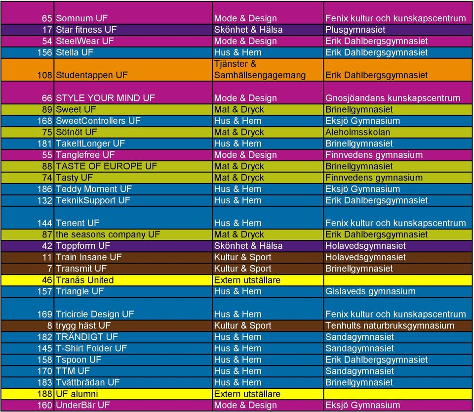 Sötnöt UF Mat & Dryck Aleholmsskolan 181 TakeItLonger UF Hus & Hem Brinellgymnasiet 55 Tanglefree UF Mode & Design Finnvedens gymnasium 88 TASTE OF EUROPE UF Mat & Dryck Brinellgymnasiet 74 Tasty UF