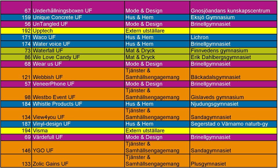 Design Brinellgymnasiet 121 Webbish UF Samhällsengagemang Bäckadalsgymnasiet 57 VeneerPhone UF Mode & Design Brinellgymnasiet 98 Westbo Event UF Samhällsengagemang Gislaveds gymnasium 184 Whistle
