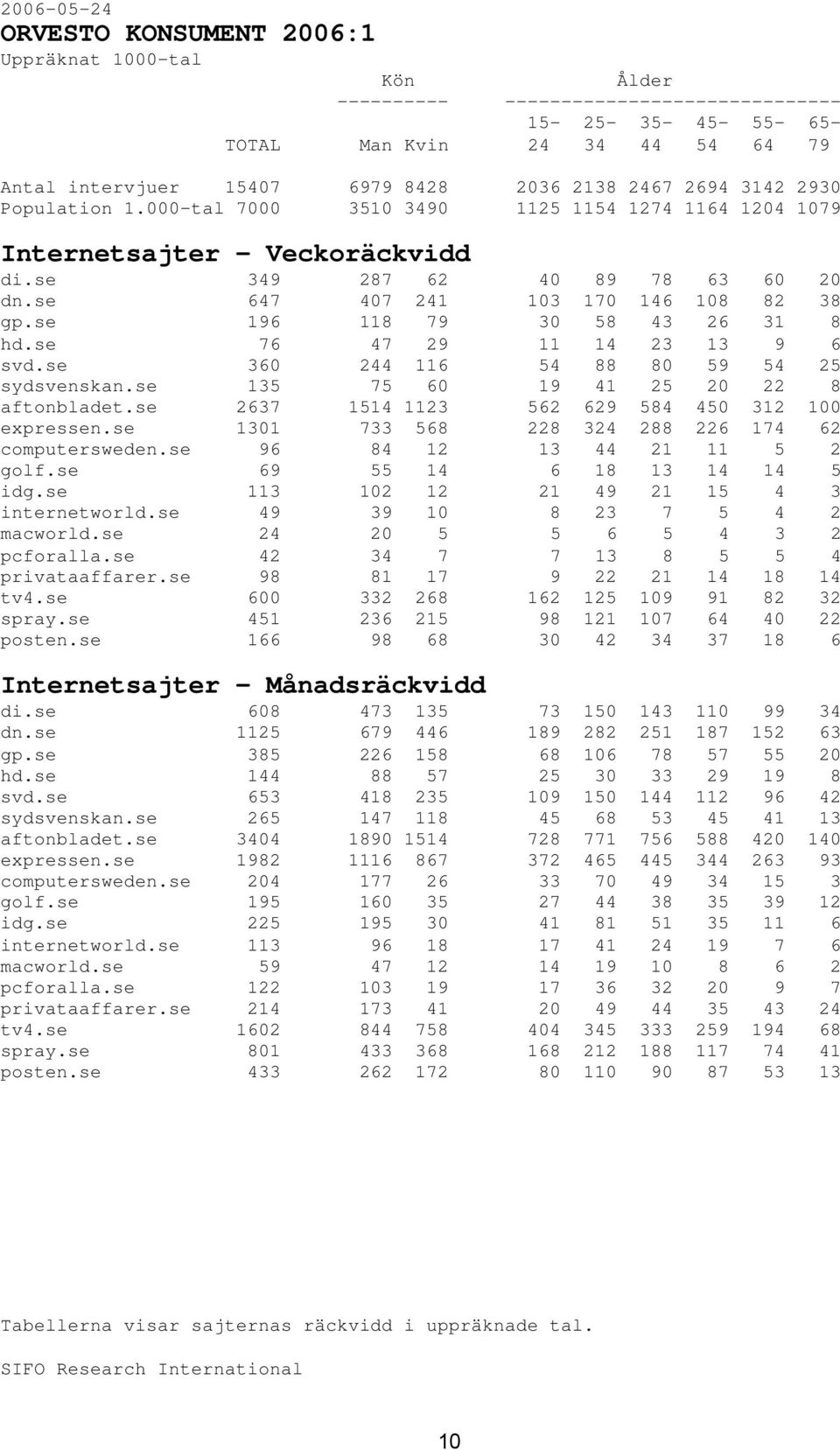 se 76 47 29 11 14 23 13 9 6 svd.se 360 244 116 54 88 80 59 54 25 sydsvenskan.se 135 75 60 19 41 25 20 22 8 aftonbladet.se 2637 1514 1123 562 629 584 450 312 100 expressen.