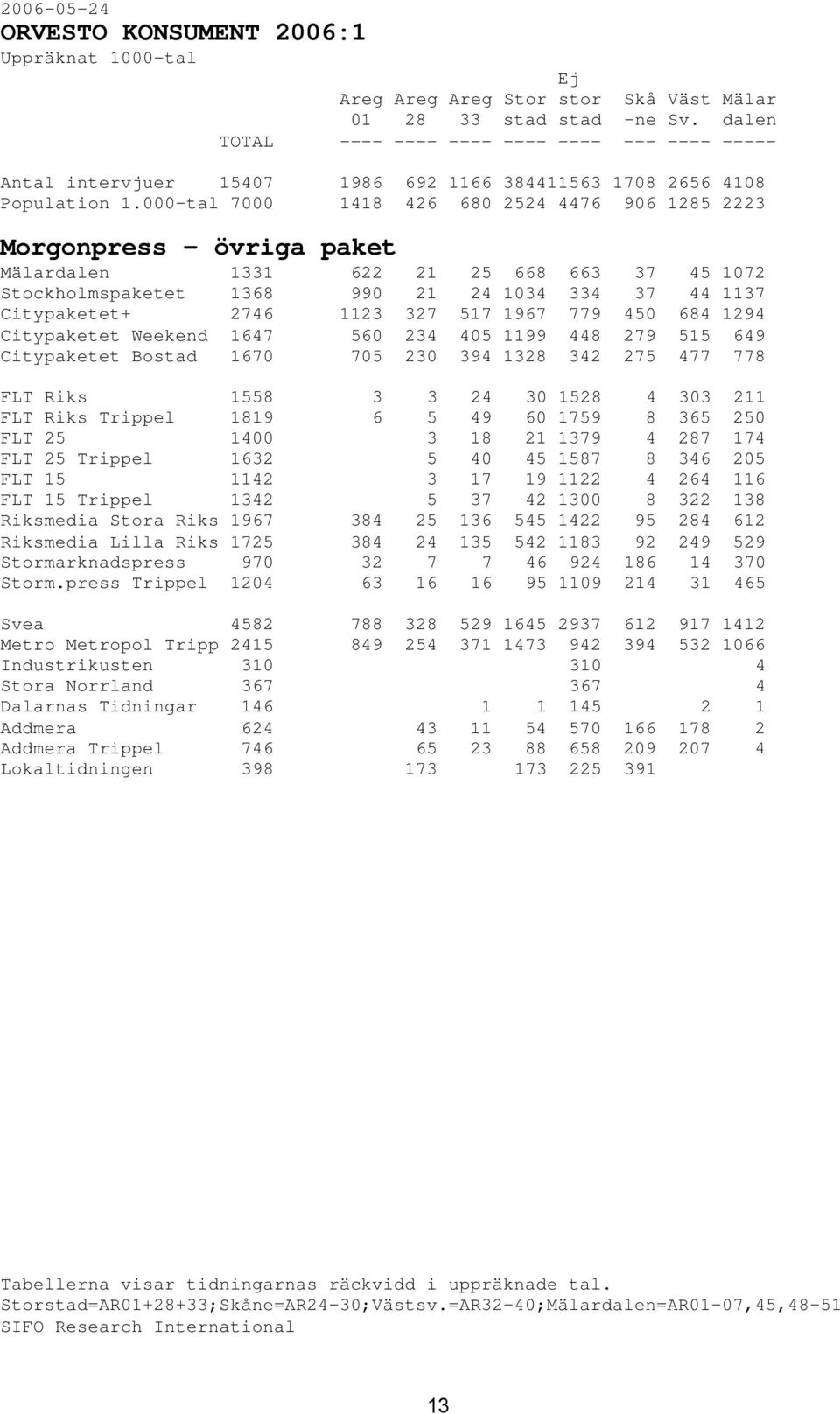 000-tal 7000 1418 426 680 2524 4476 906 1285 2223 Morgonpress - övriga paket Mälardalen 1331 622 21 25 668 663 37 45 1072 Stockholmspaketet 1368 990 21 24 1034 334 37 44 1137 Citypaketet+ 2746 1123