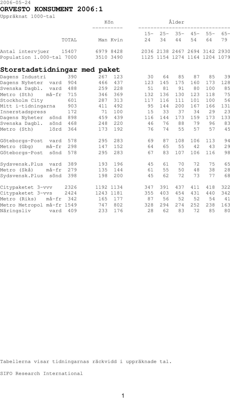 vard 488 259 228 51 81 91 80 100 85 Metro (Sth) må-fr 715 346 369 132 136 130 123 118 75 Stockholm City 601 287 313 117 116 111 101 100 56 Mitt i-tidningarna 903 411 492 95 144 200 167 166 131