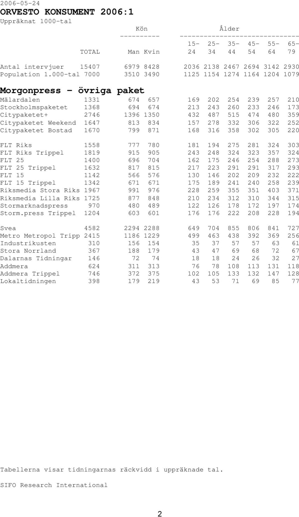 2746 1396 1350 432 487 515 474 480 359 Citypaketet Weekend 1647 813 834 157 278 332 306 322 252 Citypaketet Bostad 1670 799 871 168 316 358 302 305 220 FLT Riks 1558 777 780 181 194 275 281 324 303