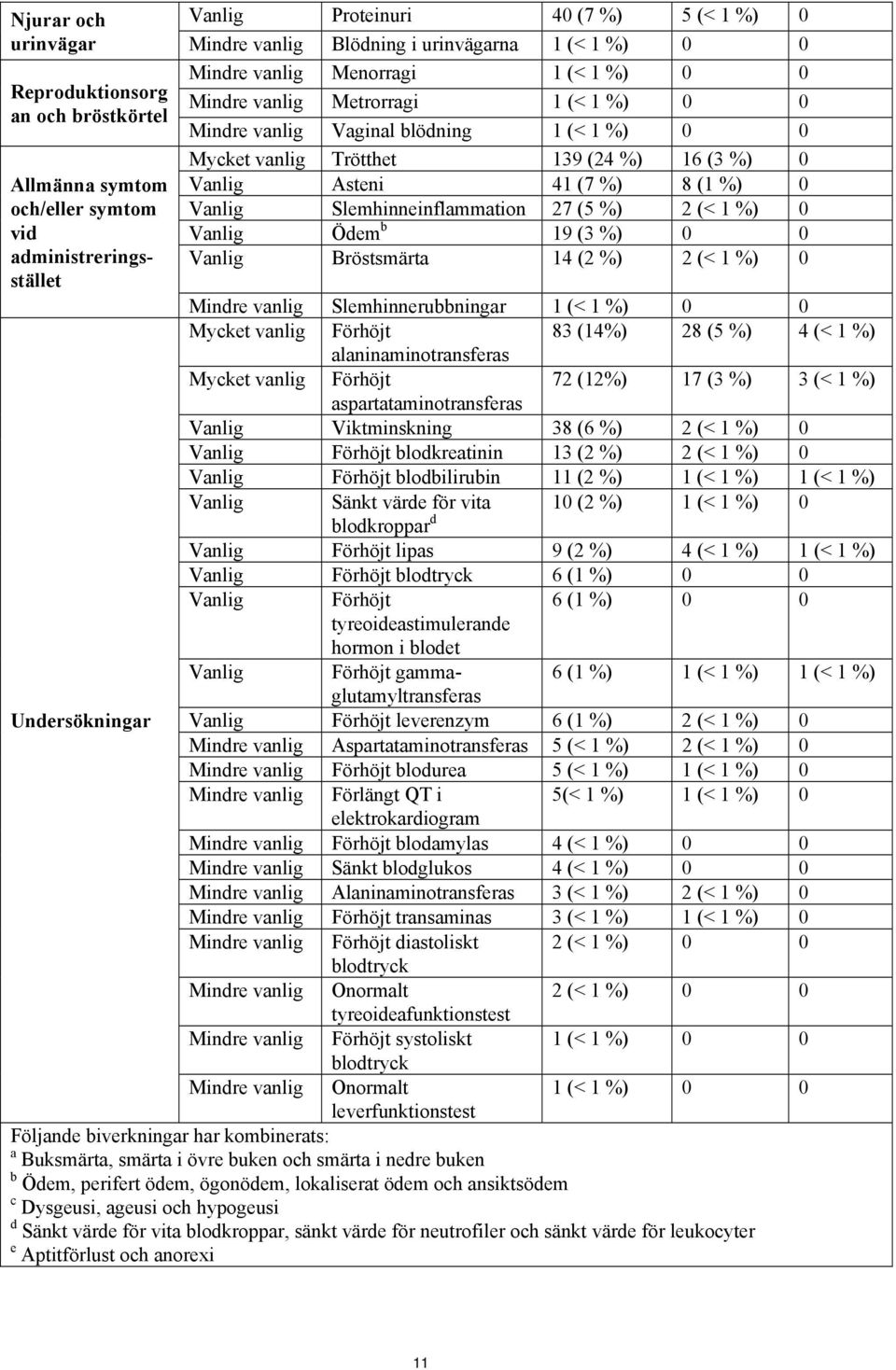 Asteni 41 (7 %) 8 (1 %) 0 Vanlig Slemhinneinflammation 27 (5 %) 2 (< 1 %) 0 Vanlig Ödem b 19 (3 %) 0 0 Vanlig Bröstsmärta 14 (2 %) 2 (< 1 %) 0 Mindre vanlig Slemhinnerubbningar 1 (< 1 %) 0 0 Mycket