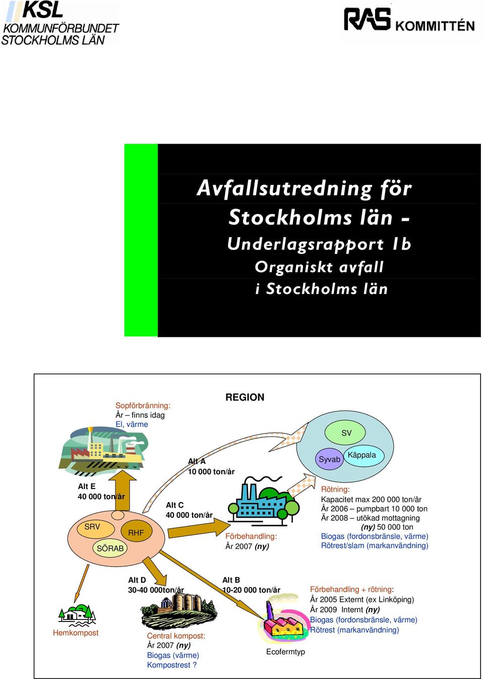 mottagning (ny) 50 000 ton Biogas (fordonsbränsle, värme) Rötrest/slam (markanvändning) Hemkompost Alt D 30-40 000ton/år Central kompost: År 2007 (ny) Biogas (värme)