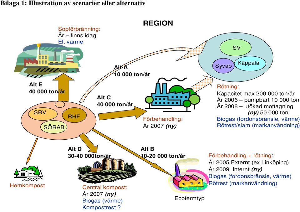 ton Biogas (fordonsbränsle, värme) Rötrest/slam (markanvändning) Hemkompost Alt D 30-40 000ton/år Central kompost: År 2007 (ny) Biogas (värme) Kompostrest?